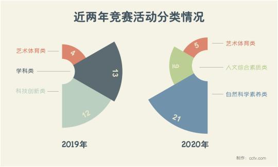 教育部公布面向中小学生全国性竞赛名单人工智能成高频词