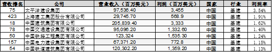 从世界五百强数据分析 看美国对中国的六个核心优势