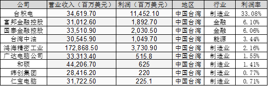 从世界五百强数据分析 看美国对中国的六个核心优势