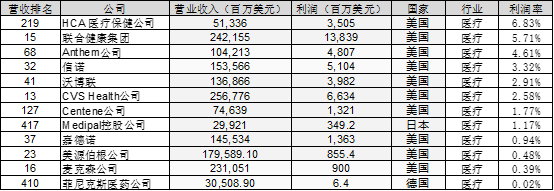 从世界五百强数据分析 看美国对中国的六个核心优势