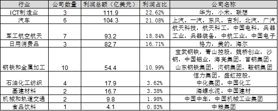 从世界五百强数据分析 看美国对中国的六个核心优势