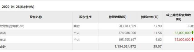山东首富一天赚1.5亿!身家已达400亿,给苹果生产无线耳机休闲区蓝鸢梦想 - Www.slyday.coM 山东首富一天赚1.5亿!身家已达400亿,给苹果生产无线耳机休闲区蓝鸢梦想 - Www.slyday.coM