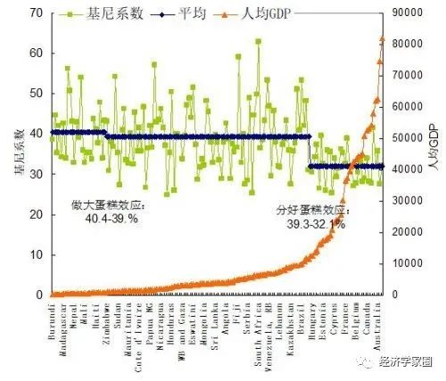 人均gdp与基尼系数_如何理解和预测中国未来人口的空间分布