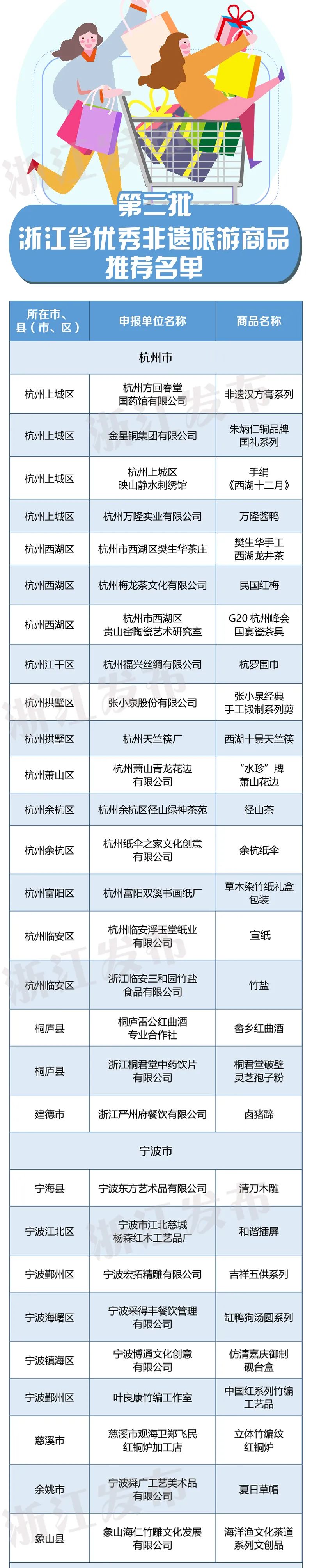 伴手礼清单快收好!第二批浙江省优秀非遗旅游商品(100个),你家乡上榜了几个?