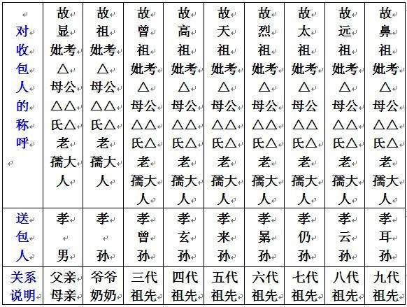 又是一年七月半,镇雄还不会写包(袱子)称呼的可以看看这个!