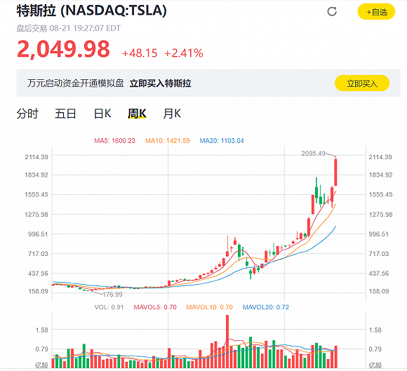 五天上涨30%，突破2000美元的特斯拉有天花板吗？