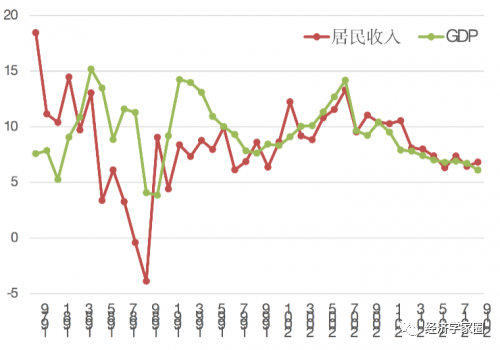 gdp和工资_工资总额占gdp比例(3)