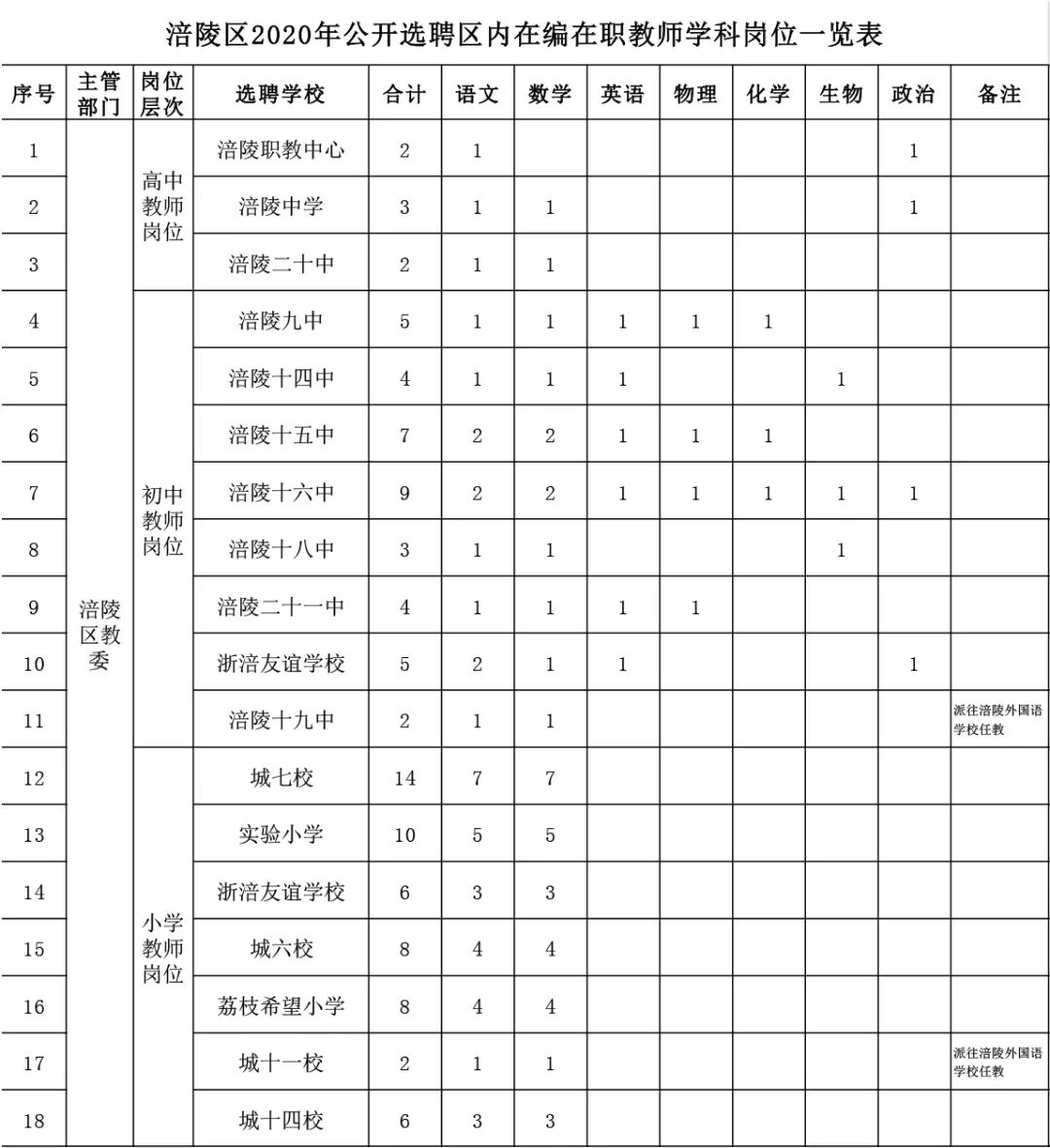 今起报名!涪陵区公开选聘教师100人