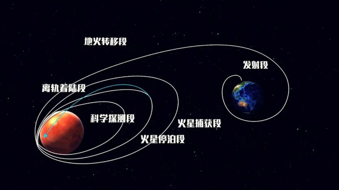 天问一号探测器“奔火”满月:距地球927万公里 飞行正常