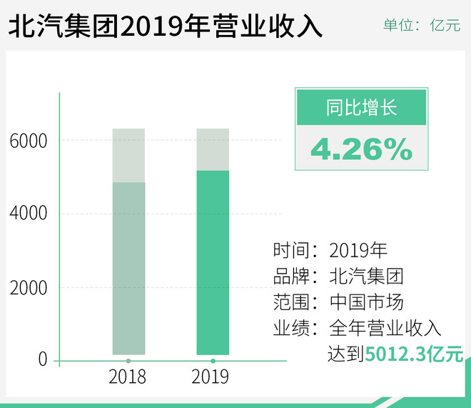 北汽集团产量破3000万辆 自主品牌将成新增长点