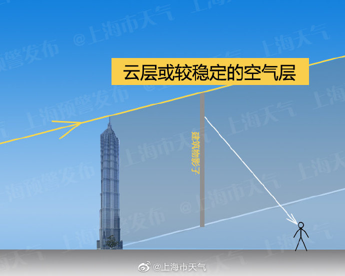 陆家嘴上空出现海市蜃楼?气象局:是建筑物影子
