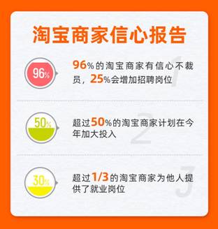 数字经济托举就业信心:96%的淘宝商家表示不裁员