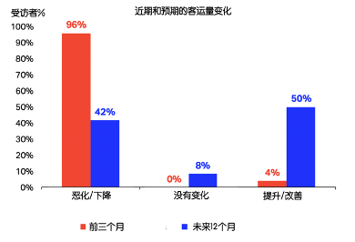 国际航协：近八成航司表示第二季度利润大幅下跌