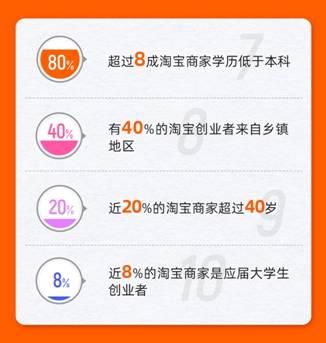 数字经济托举就业信心:96%的淘宝商家表示不裁员