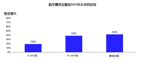 国际航协：近八成航司表示第二季度利润大幅下跌