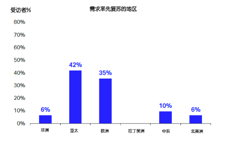 国际航协：近八成航司表示第二季度利润大幅下跌