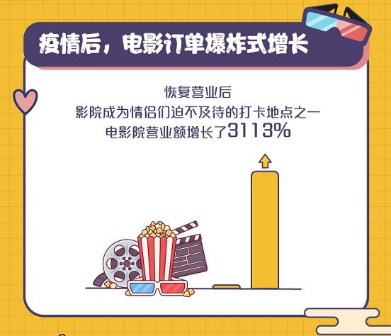 七夕大数据 影院迎来爆发式增长