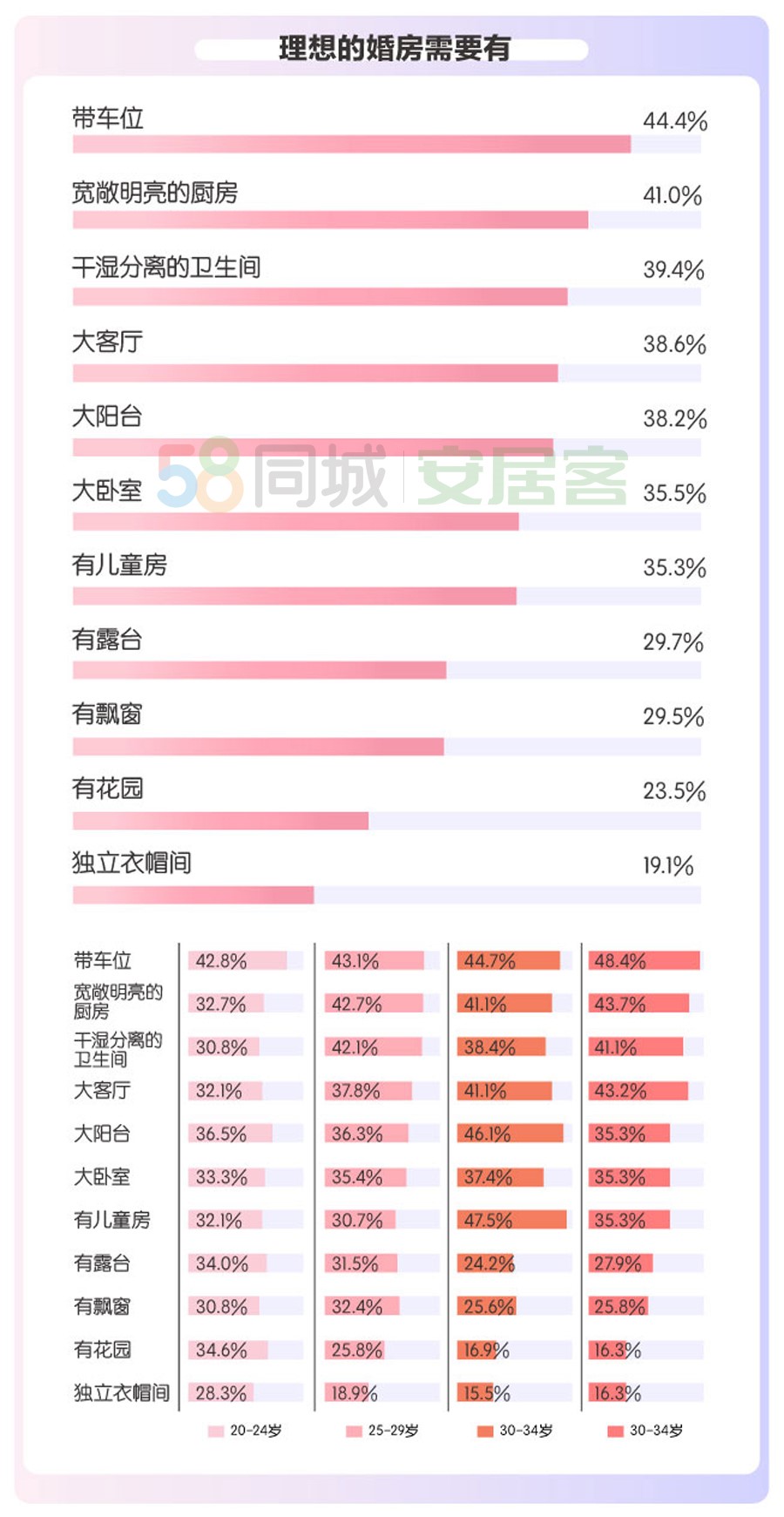 七夕来了 都市男女买婚房有何偏好?超八成共同还贷