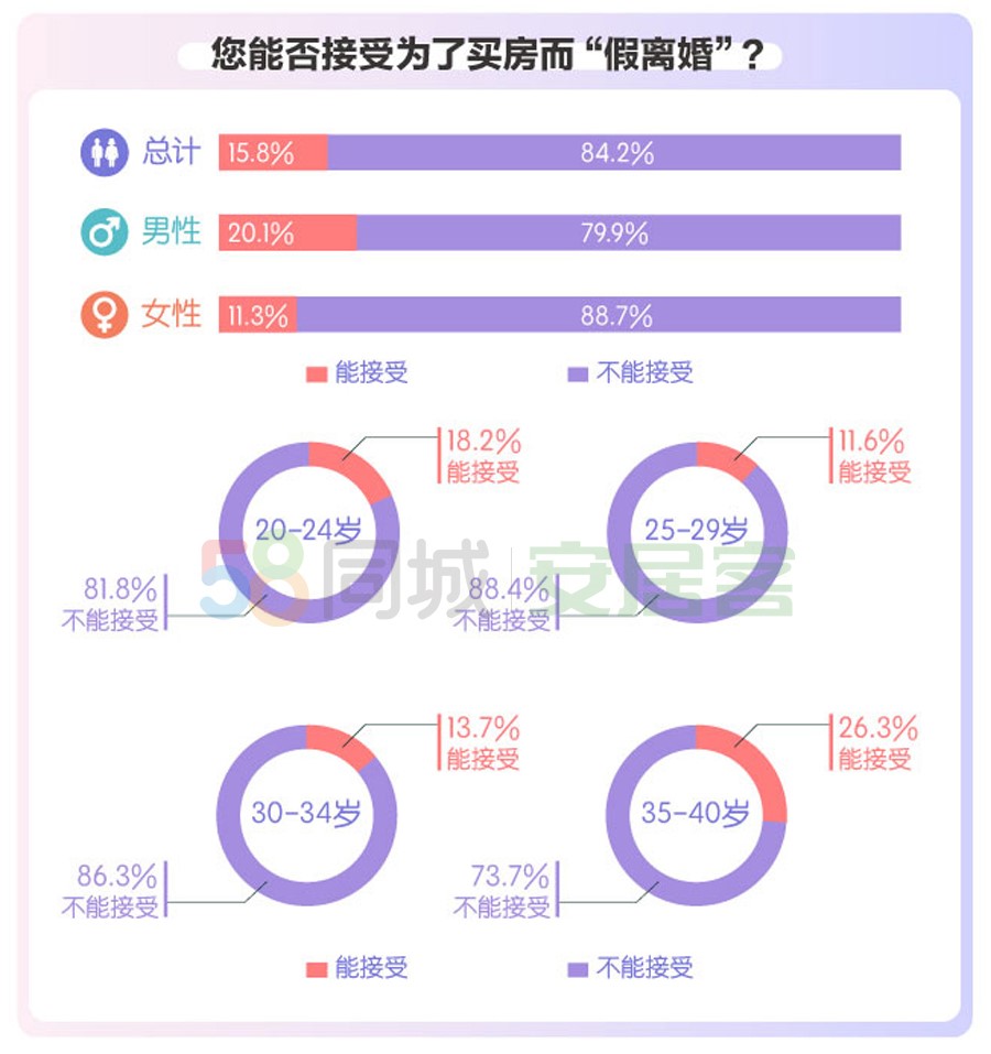 七夕来了 都市男女买婚房有何偏好?超八成共同还贷