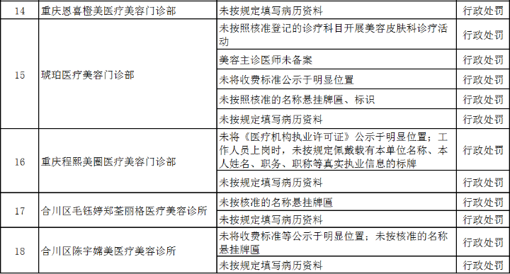 重庆这些医疗美容机构被查处!