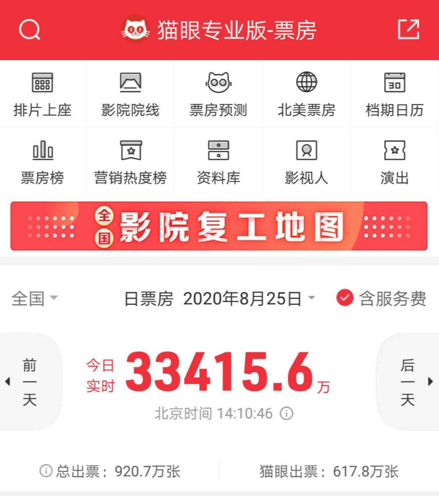 七夕节单日票房已达3.3亿元,创复工后单日最高纪录
