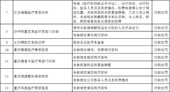 重庆这些医疗美容机构被查处!