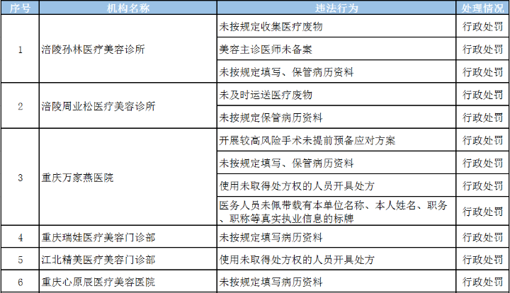 重庆这些医疗美容机构被查处!