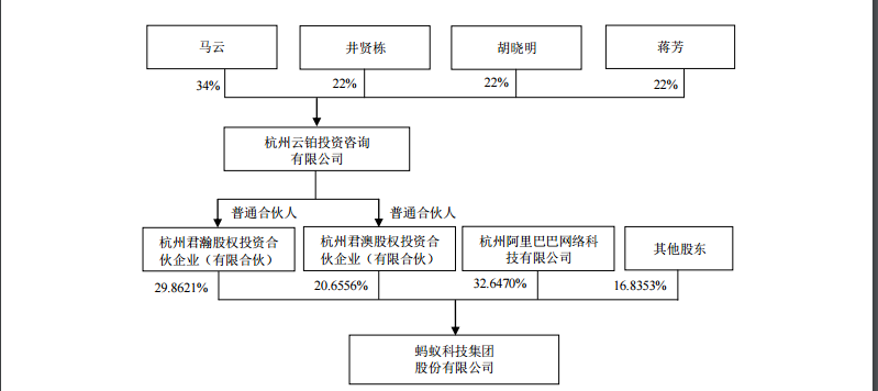 两地同步上市,蚂蚁集团招股书首亮相,披露关键数据