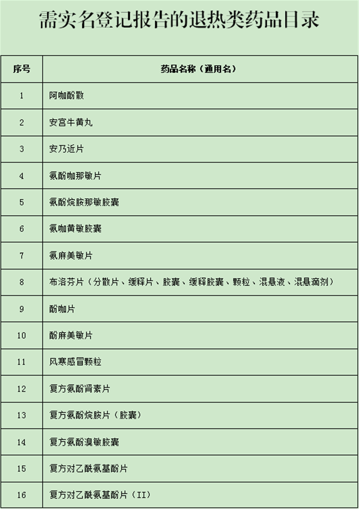 广东:26日起买布洛芬、维C银翘片等43种退热类药均实名登记
