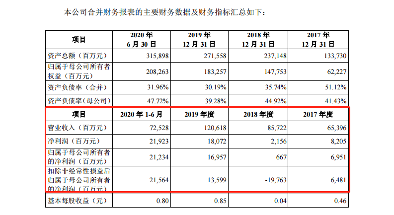 两地同步上市,蚂蚁集团招股书首亮相,披露关键数据