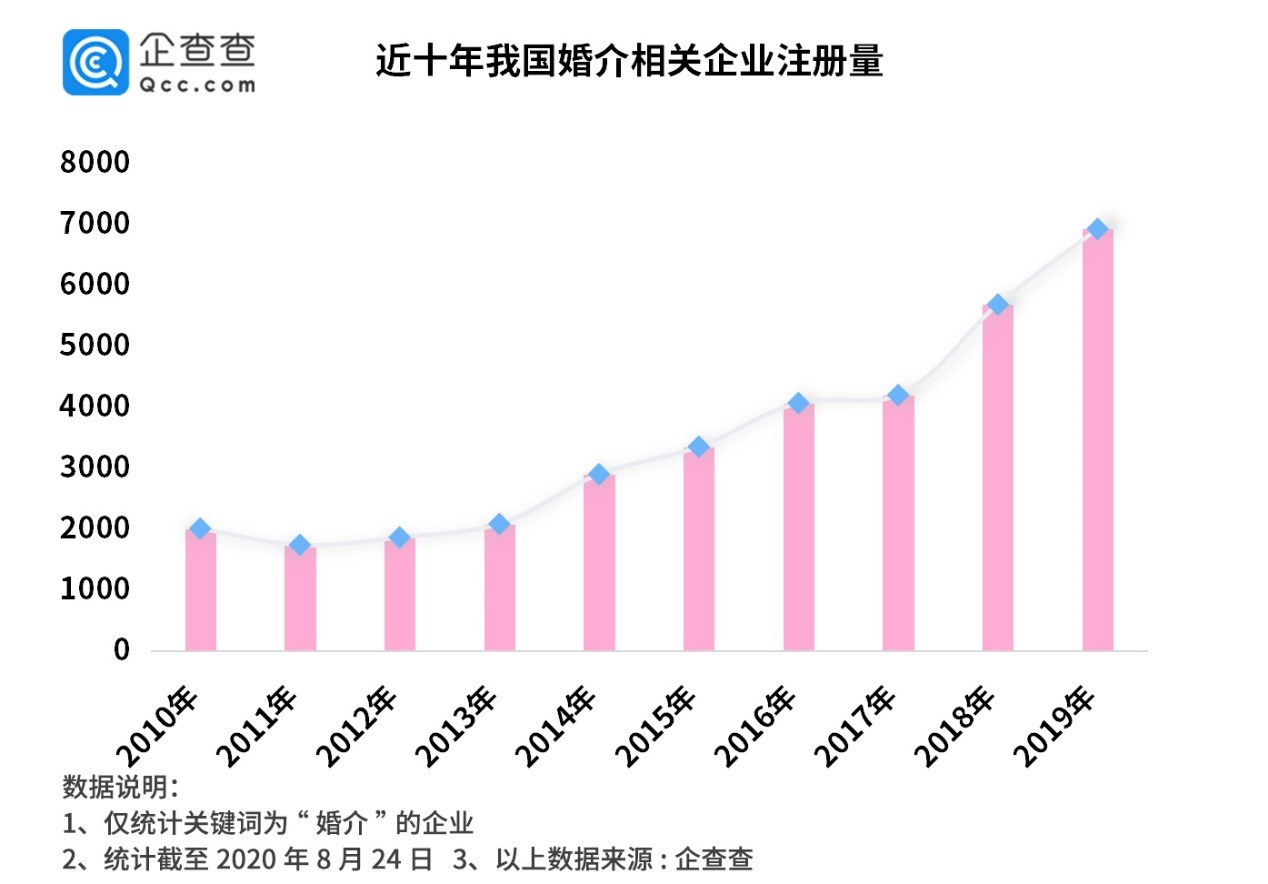七夕红娘热:我国婚介企业年注册量十年涨245%