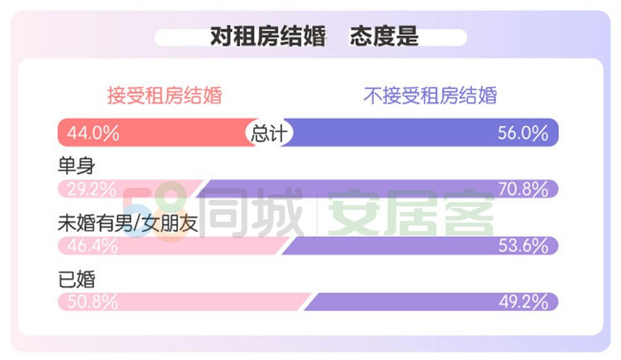 七夕来了 都市男女买婚房有何偏好?超八成共同还贷