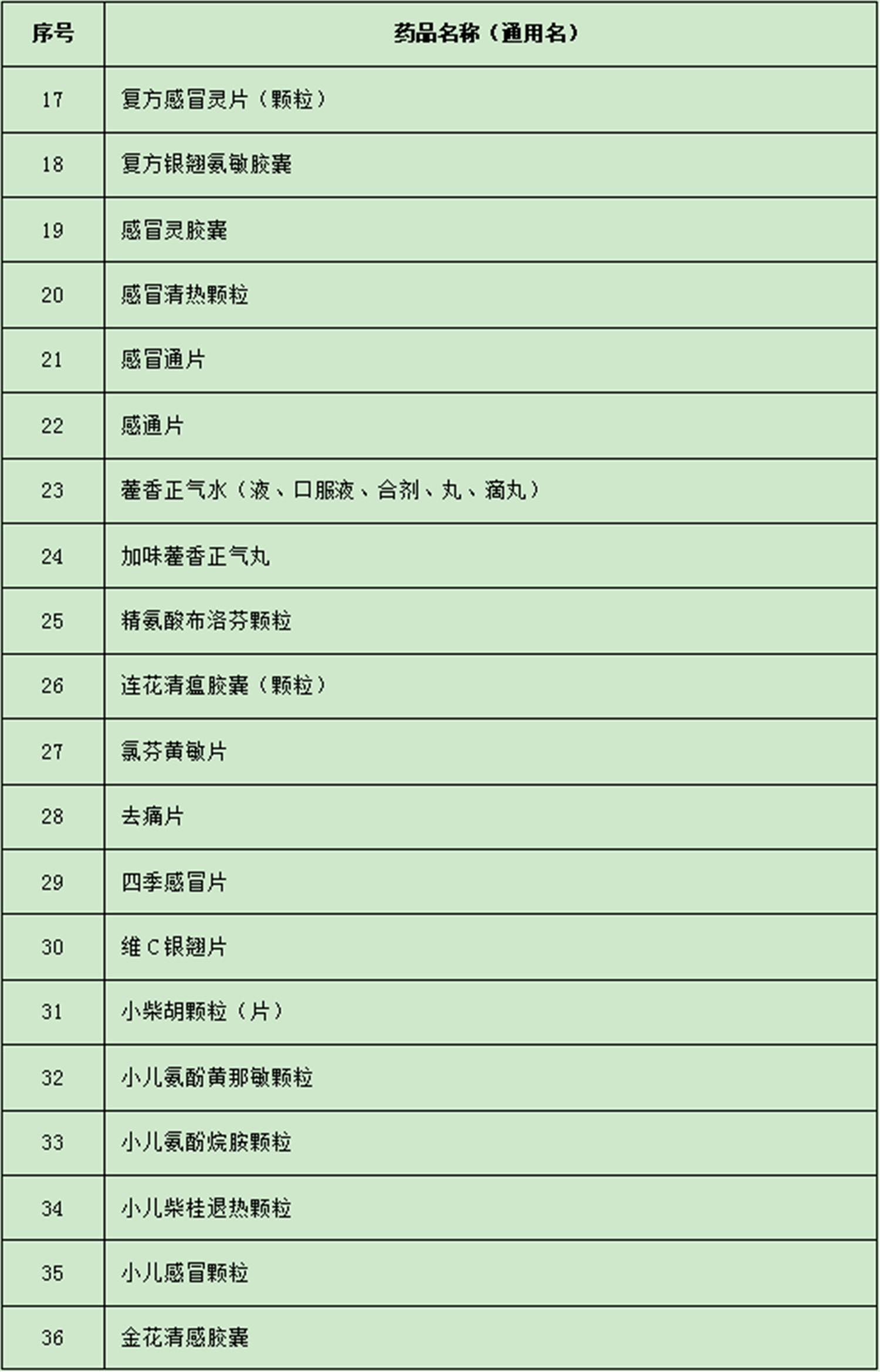 广东:26日起买布洛芬、维C银翘片等43种退热类药均实名登记