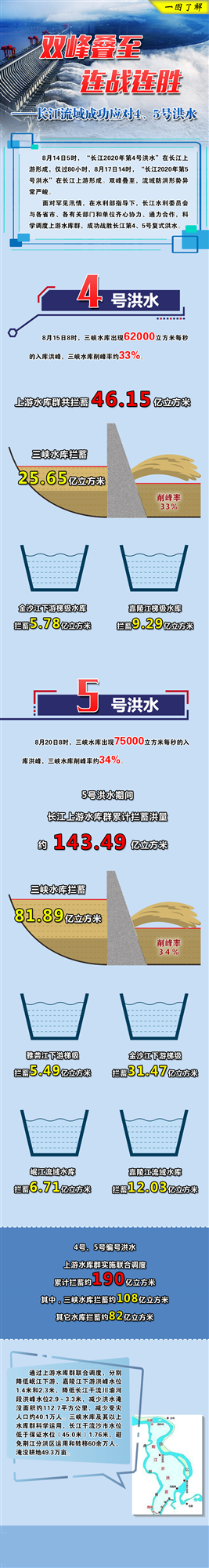水库群联合调度 长江流域成功应对第4、5号洪水
