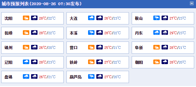 辽宁各城市天气预报。(数据来源:天气管家客户端)