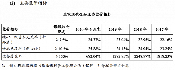 北京现代汽车金融违反信用采集等规定被罚15万