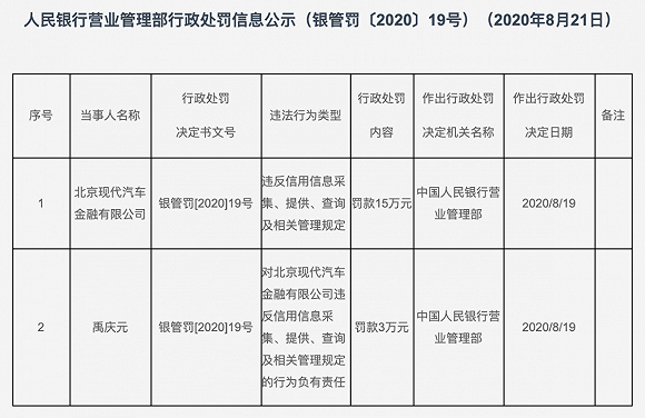 北京现代汽车金融违反信用采集等规定被罚15万