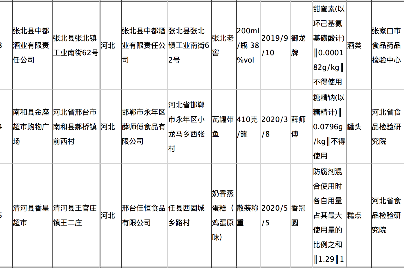 河北抽检:“御龙牌”张北老窖违规添加甜蜜素