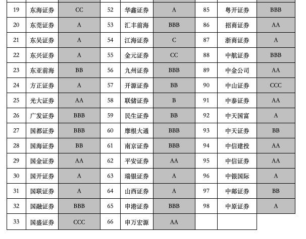 券商座次大变安信国金等6家新晋aa天风近年首度降级
