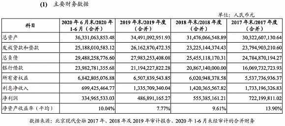 北京现代汽车金融违反信用采集等规定被罚15万