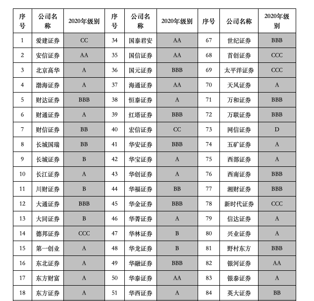 券商座次大变:安信国金等6家新晋aa,天风近年首度降级