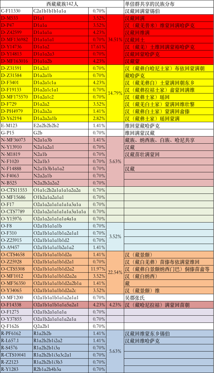 中国藏族群体父系单倍群及民族血统构成情况简介