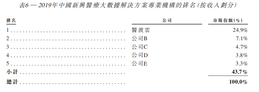 新股速递 | 医渡科技—腾讯、GIC加持的医疗大数据服务商