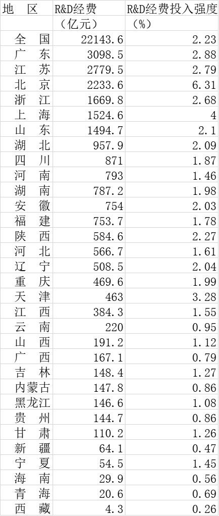 北京科研投入gdp_东莞2020年科研投入占GDP将达2.9