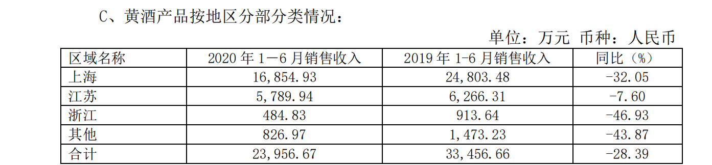 金枫酒业上半年净亏损1462万元,同比下降188%