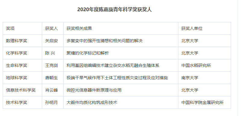 5院士获百万大奖!重磅科学奖公布,这些高校最多