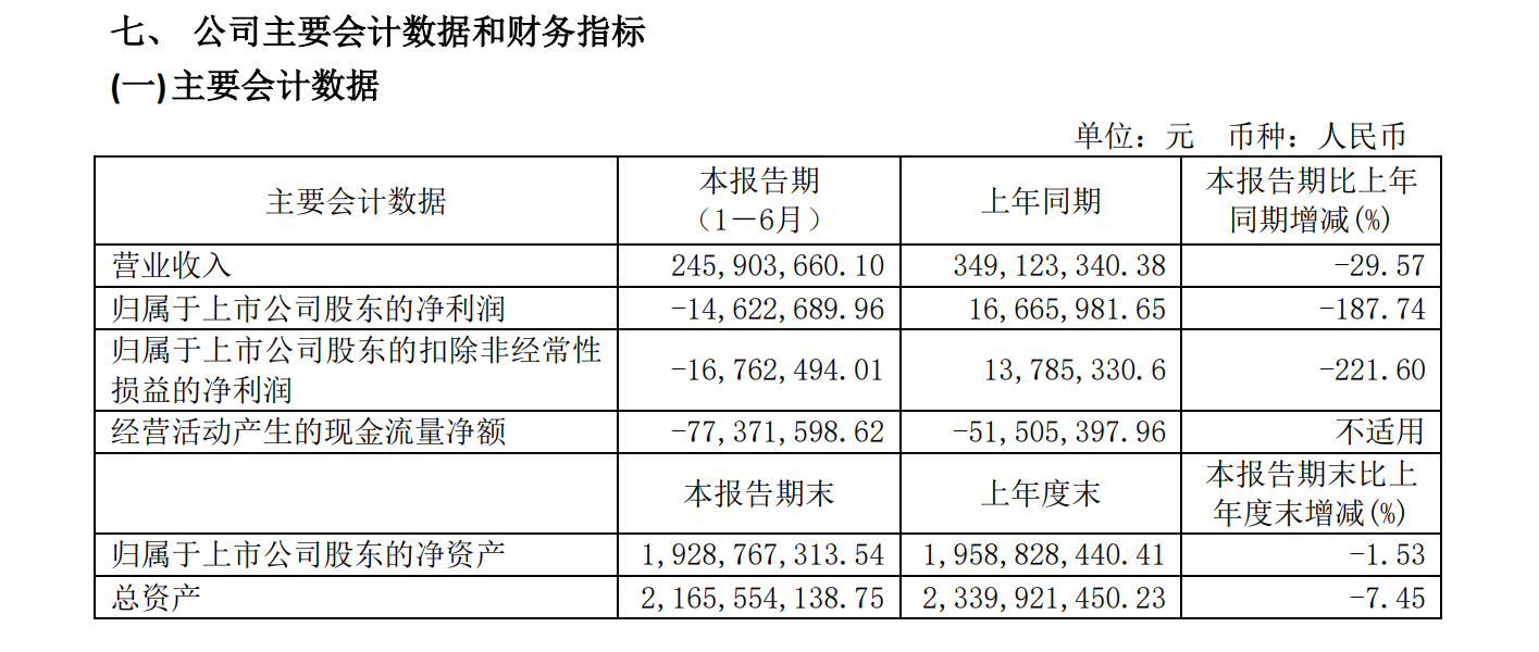 金枫酒业上半年净亏损1462万元,同比下降188%