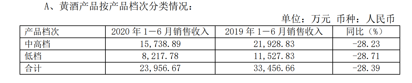 金枫酒业上半年净亏损1462万元,同比下降188%