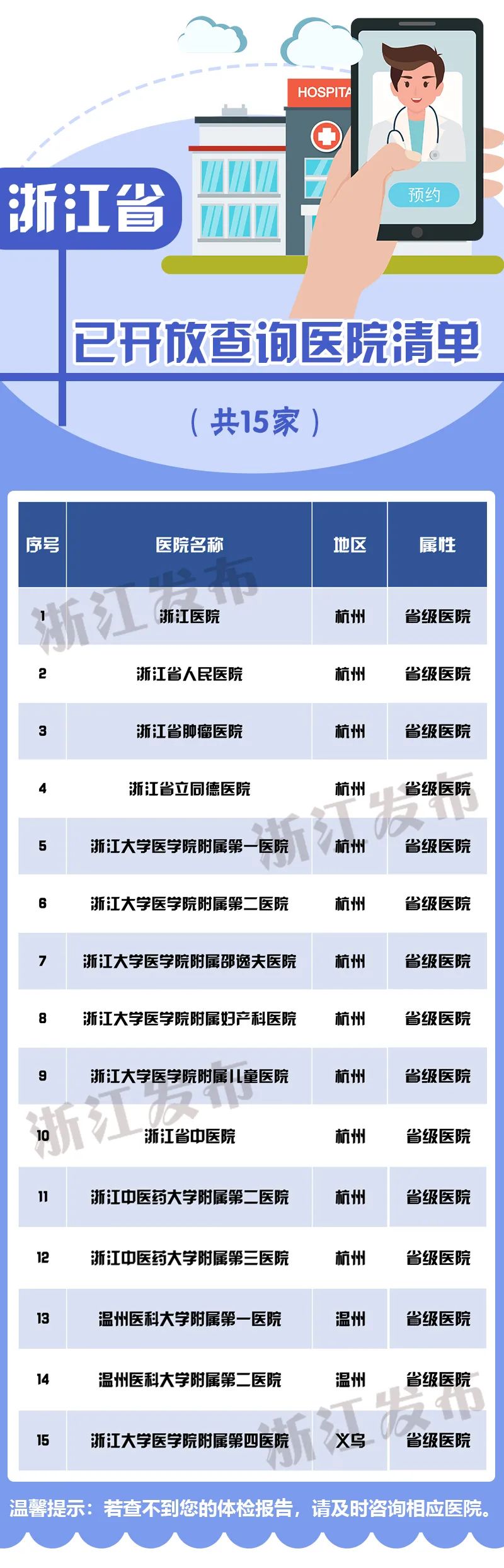 体检报告可线上查询浙江所有省级医院已实现还将不断扩大开放查询的