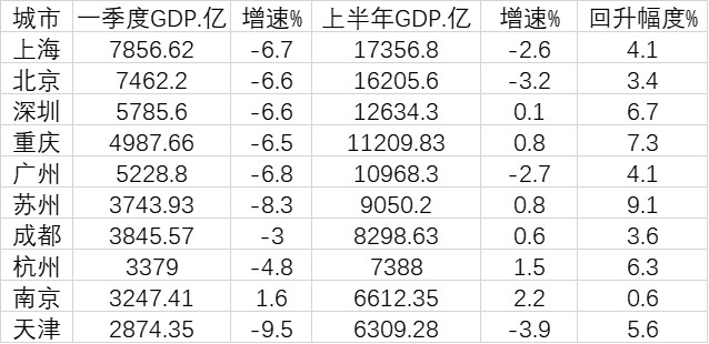 科创实力加速城市洗牌:南京GDP超天津 首次跻身全国十强